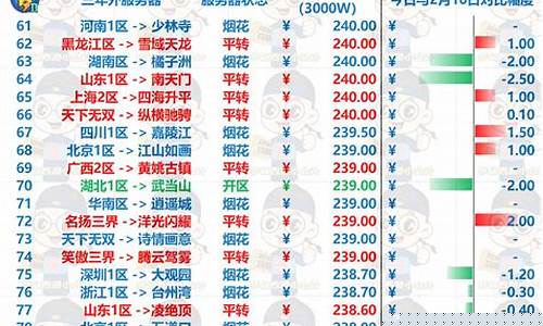 梦幻金价最高是哪个区_梦幻西游金价排行2020年9月