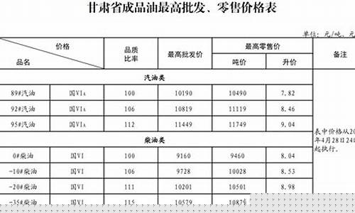 甘肃2021年油价_2022油价甘肃