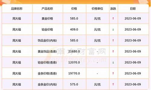 成都周大福今天金价_成都周大生今日金价