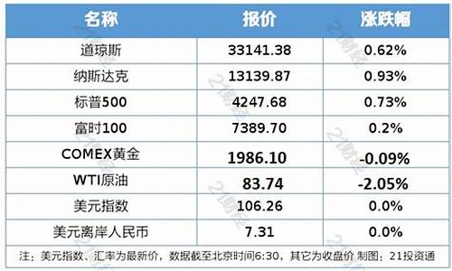 服务公司下调中期油价_下油价调价窗口