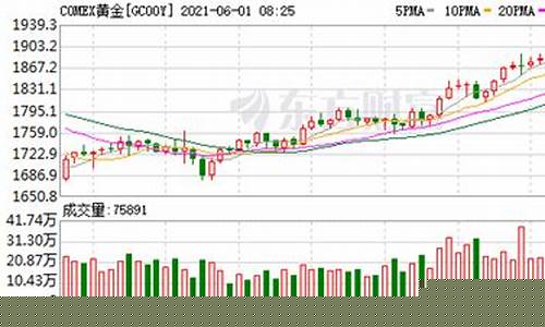 金价还能持续上涨吗_金价能否涨至2000美元