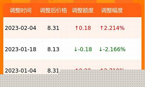 甘肃油价下调多少钱_甘肃油价下调多少