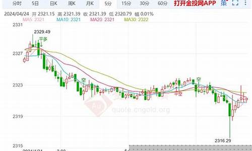 美国黄金下跌_美国降温金价走势如何预测