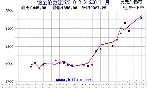 2022年铂金价格_2022年铂金价格走势图
