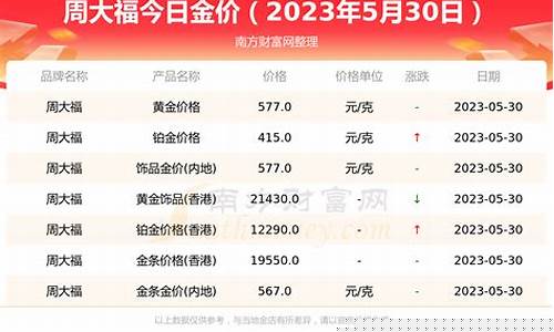 合肥周大福10月金价_合肥周大福10月金价走势