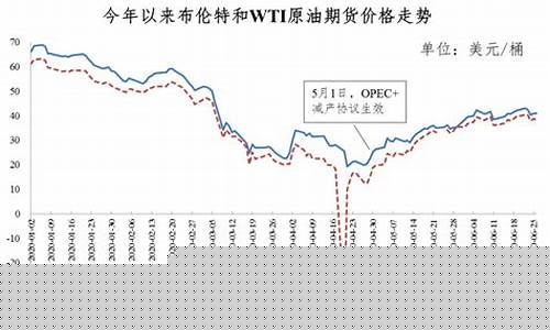 国际最新油价调整消息_国际最新油价2020