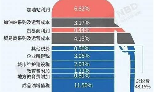 当前油价价格组成_油价现状