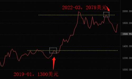 金价高换还是金价低换划算_金价贵换购还是低价好