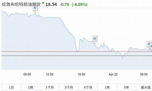 油价暴跌负值中行_油价跌幅