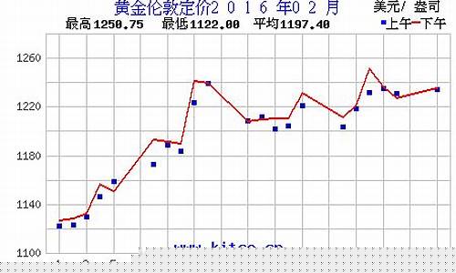 2016年全球金价均价_2016年金价最高是多少钱一克