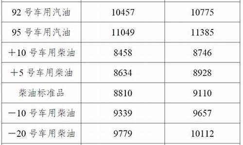 辽宁盘锦最新油价_辽宁盘锦最新油价查询