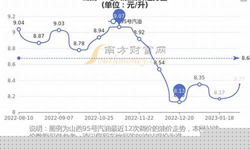 山西最新油价变化_山西最新油价查询