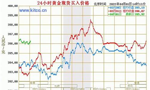 国际大盘金价什么意思_黄金国际大盘价哪里能查