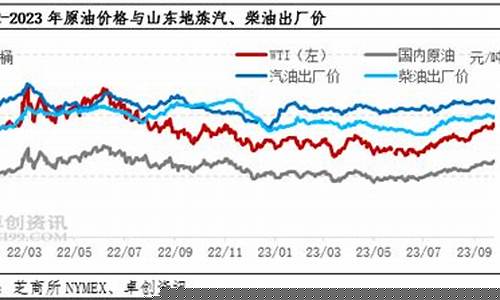 油价跌价_油价出现批零倒挂的现象了
