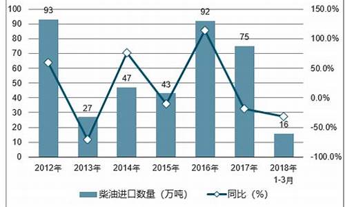 柴油价格未来预测_未来柴油价格走势