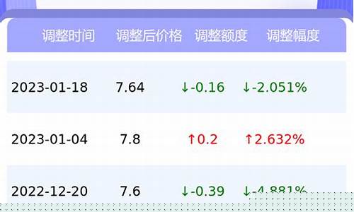 8月广东东莞全年油价_东莞油价多少钱一升