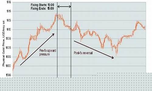 今天伦敦金价格_伦敦金价下午定盘价