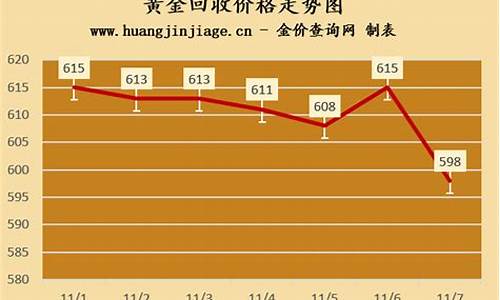 银行回收金价行情走势_银行回收金价行情走势如何