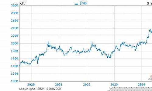 伦敦金价格行情走势图_伦敦金价格伦敦金价格
