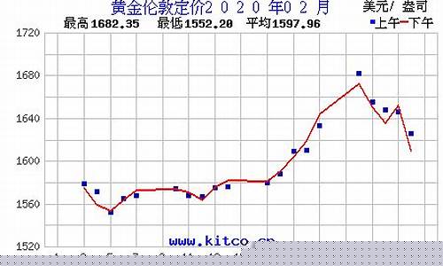 2月金价行情走势最新_2月份黄金价格今天多少一克