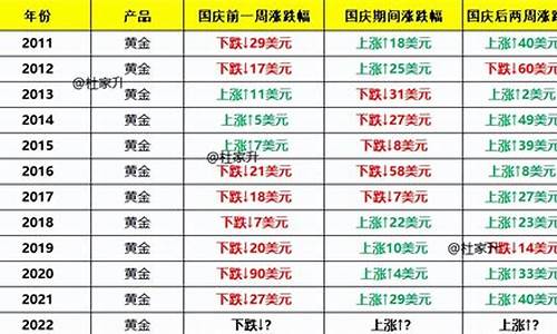 21年国庆金价走势预测_国庆金价行情