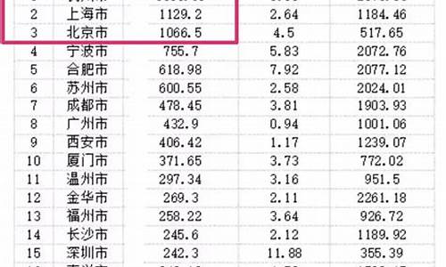 土地出让金价格表_副中心土地出让金价格