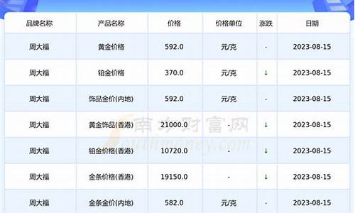 周大福金价8月15_周大福金价8月3日