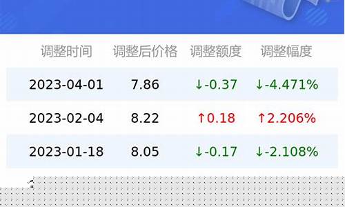 湖南油价走势图_湖南油价走势分析