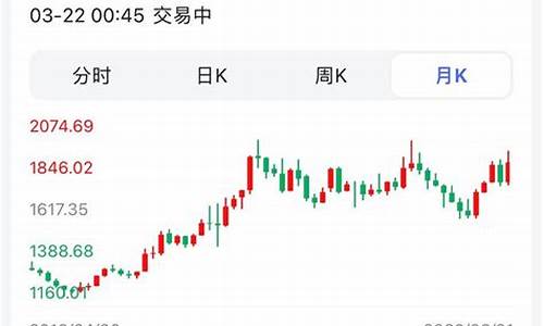 伦敦金价格飙升了吗_伦敦金价走势分析