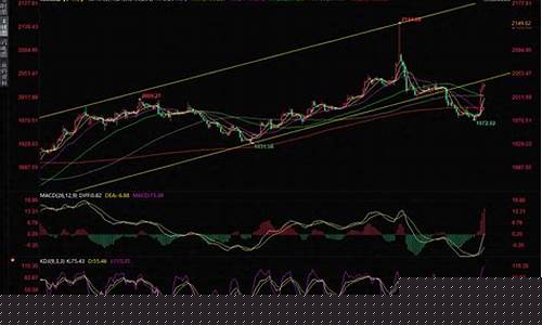 金价价格下跌_金价下跌后反弹修正