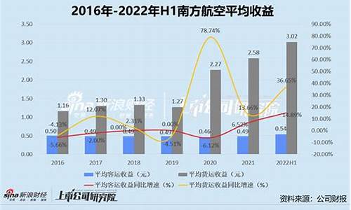 南方航空油价现状_南方航空油价现状最新