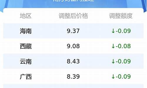 楚雄地区最新油价表格_楚雄今日油价0号柴油