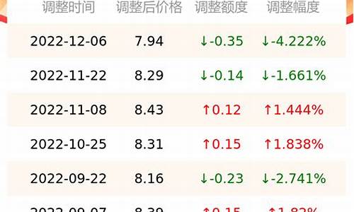 实时南京油价92汽油_南京历史油价92汽油价格
